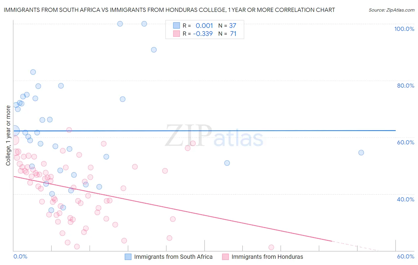 Immigrants from South Africa vs Immigrants from Honduras College, 1 year or more