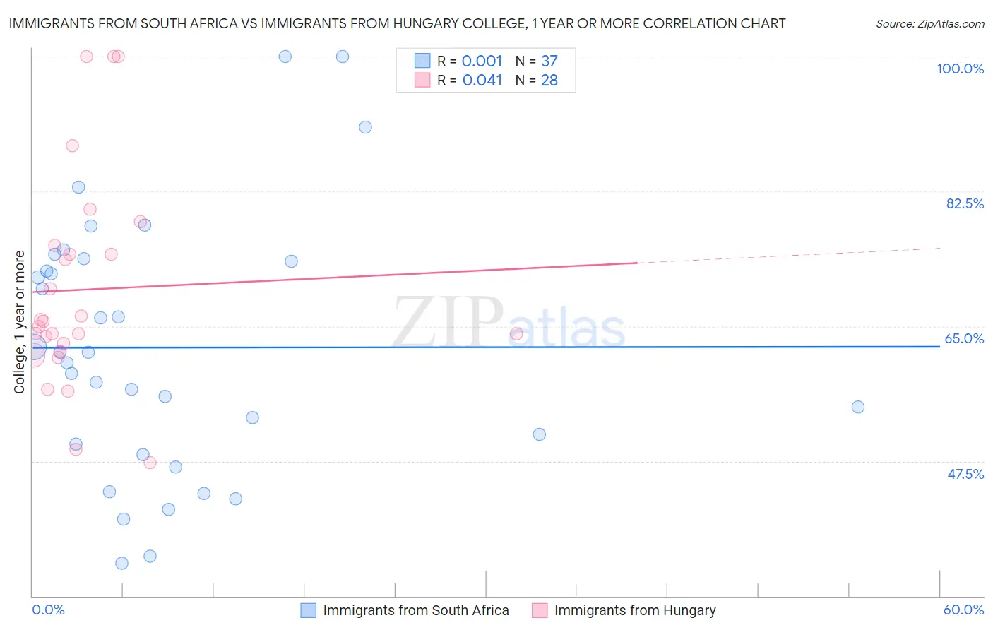 Immigrants from South Africa vs Immigrants from Hungary College, 1 year or more