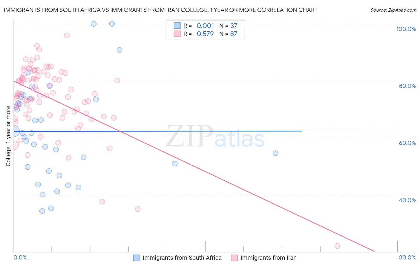 Immigrants from South Africa vs Immigrants from Iran College, 1 year or more