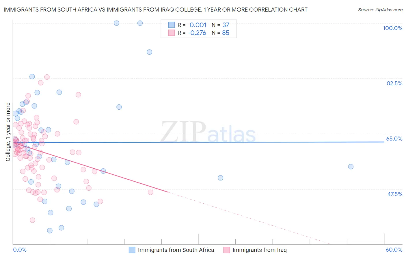 Immigrants from South Africa vs Immigrants from Iraq College, 1 year or more