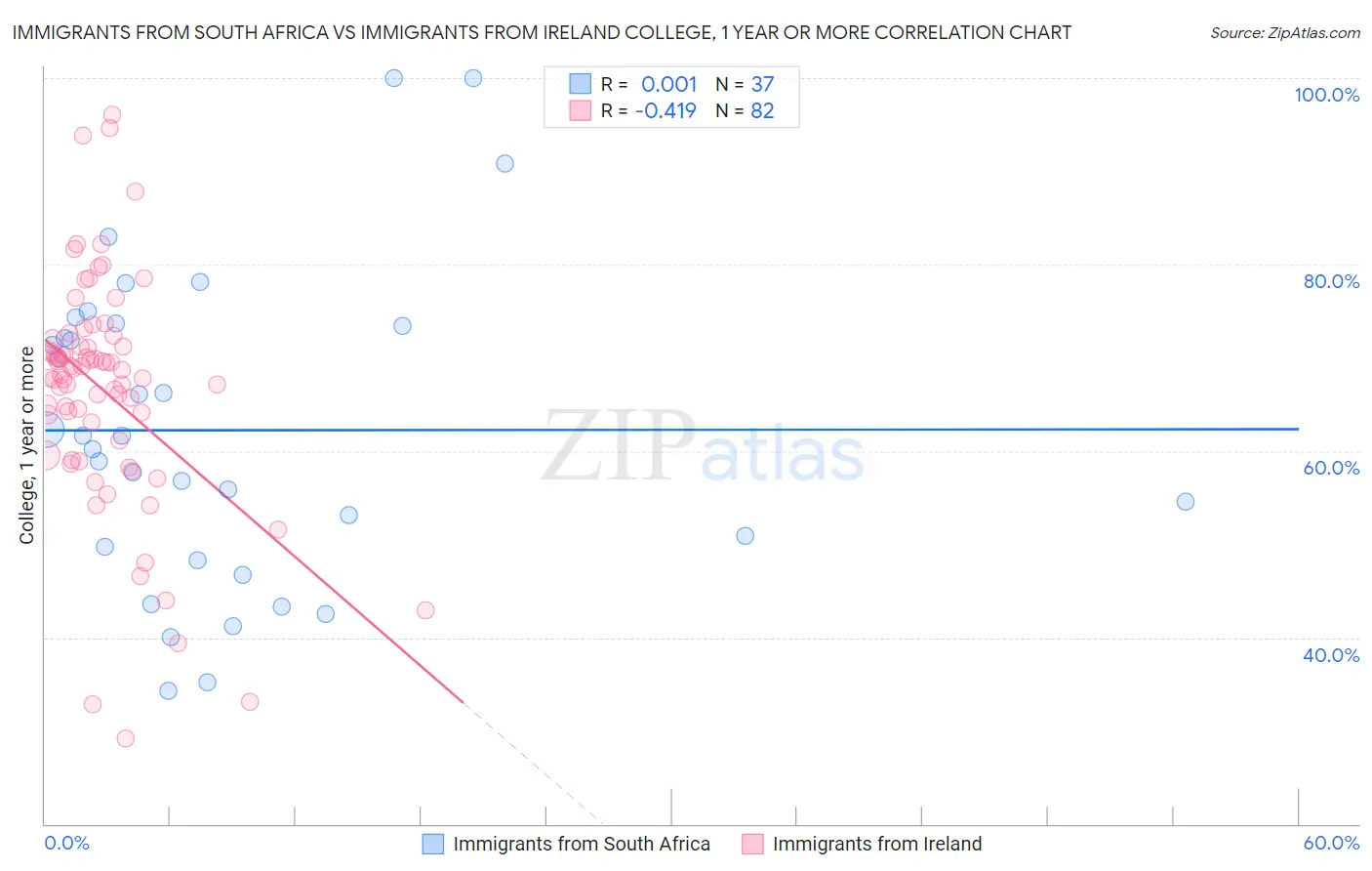 Immigrants from South Africa vs Immigrants from Ireland College, 1 year or more