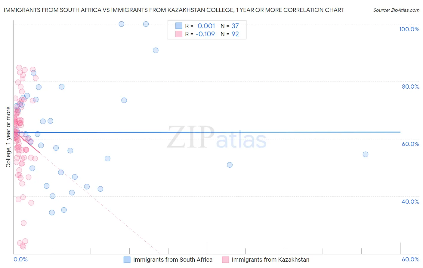 Immigrants from South Africa vs Immigrants from Kazakhstan College, 1 year or more