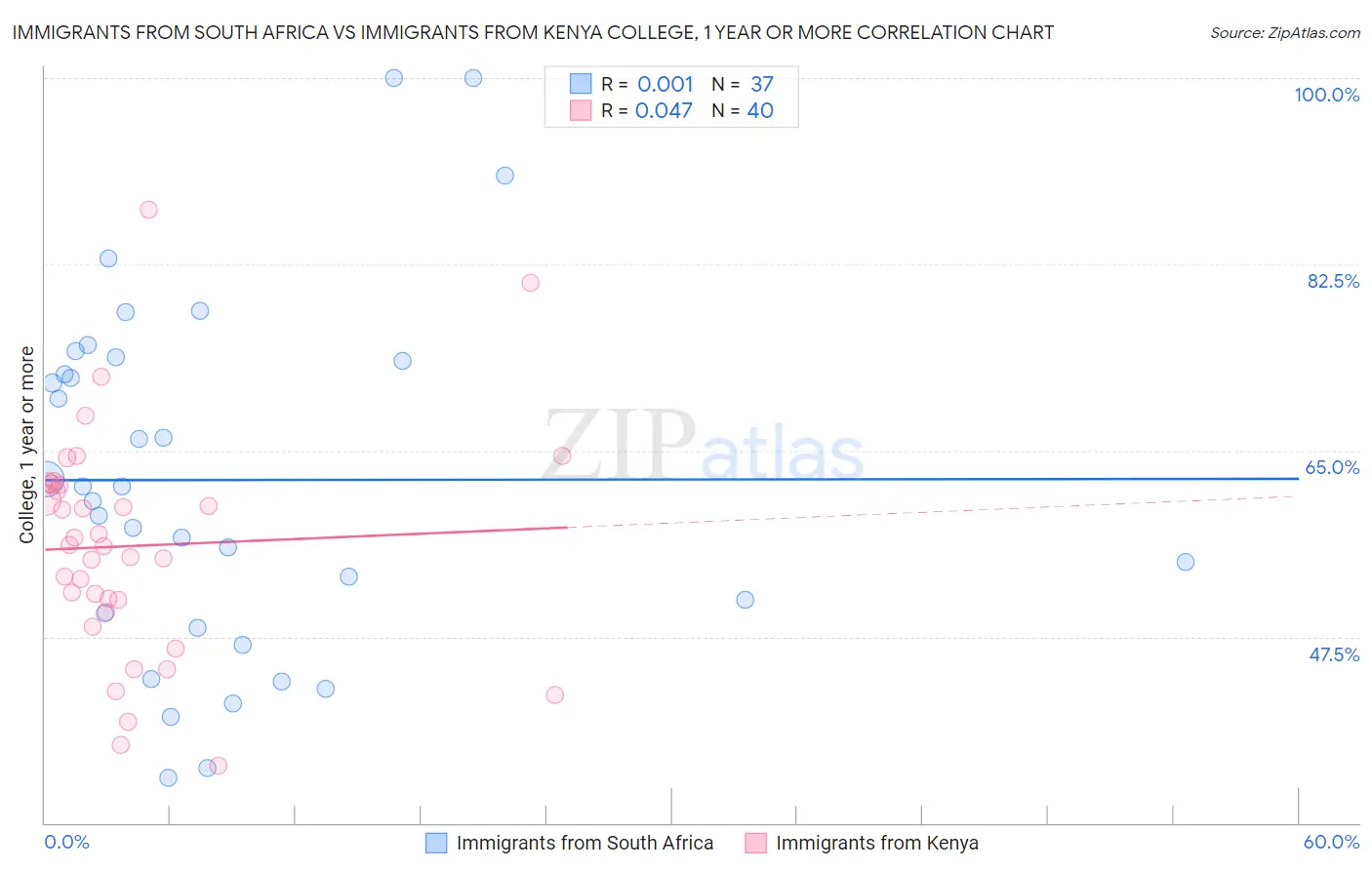 Immigrants from South Africa vs Immigrants from Kenya College, 1 year or more