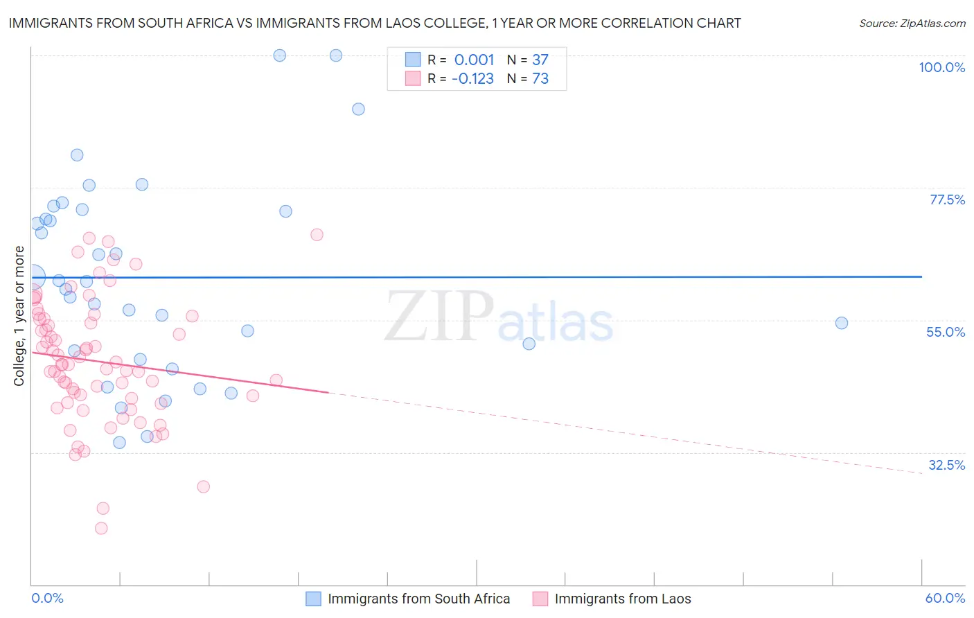 Immigrants from South Africa vs Immigrants from Laos College, 1 year or more