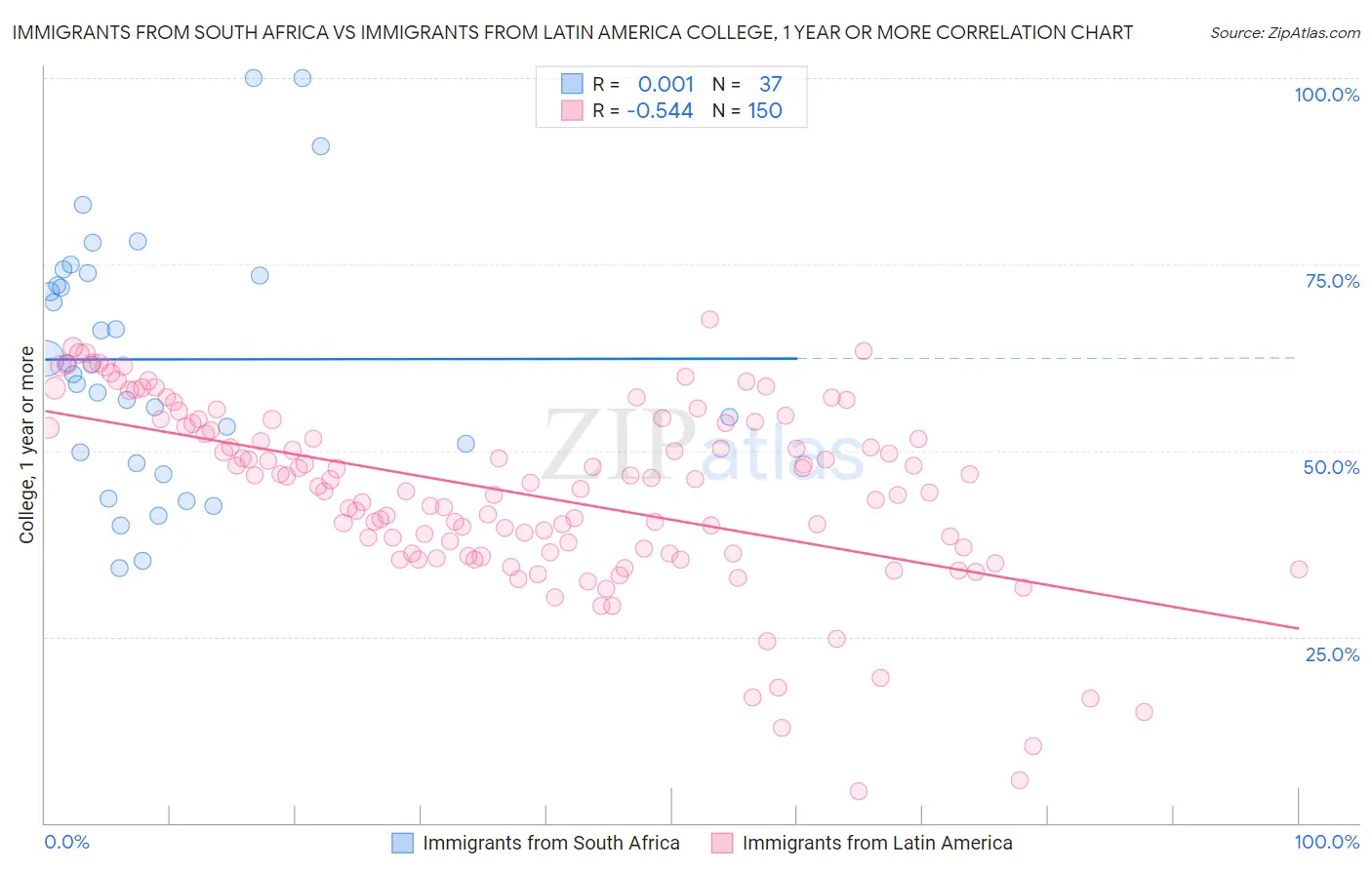 Immigrants from South Africa vs Immigrants from Latin America College, 1 year or more