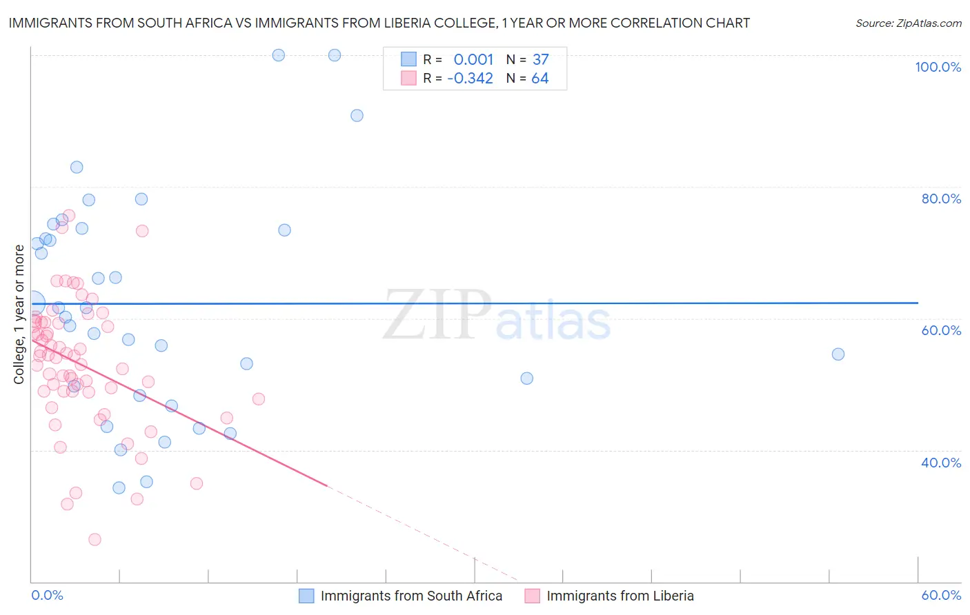 Immigrants from South Africa vs Immigrants from Liberia College, 1 year or more