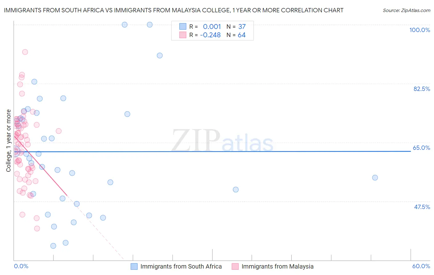 Immigrants from South Africa vs Immigrants from Malaysia College, 1 year or more