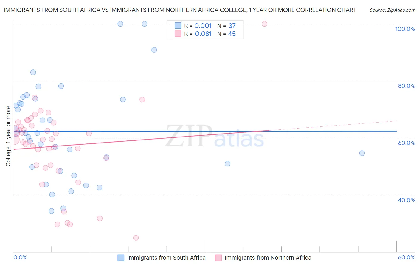 Immigrants from South Africa vs Immigrants from Northern Africa College, 1 year or more