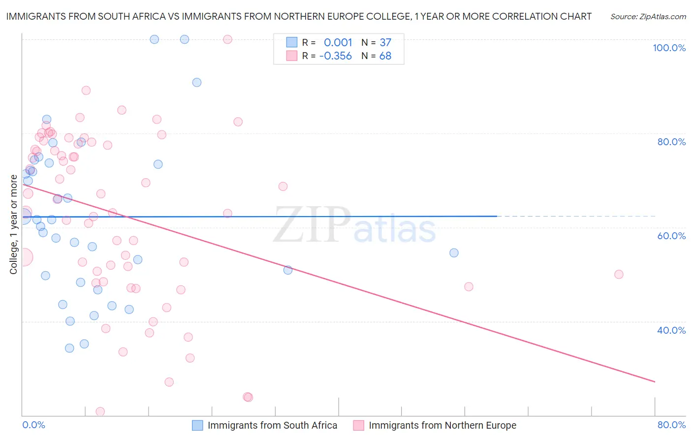 Immigrants from South Africa vs Immigrants from Northern Europe College, 1 year or more