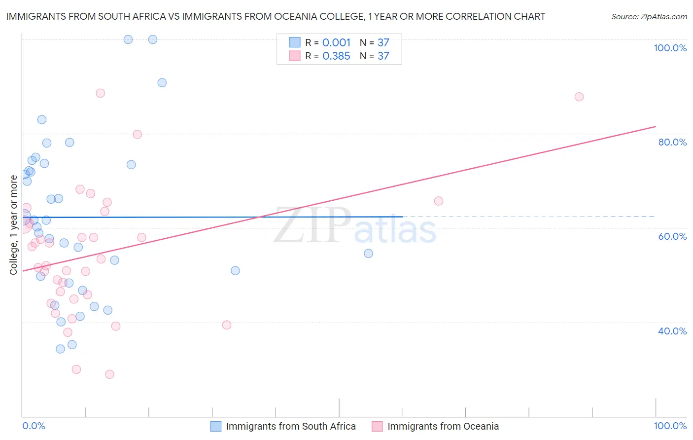 Immigrants from South Africa vs Immigrants from Oceania College, 1 year or more