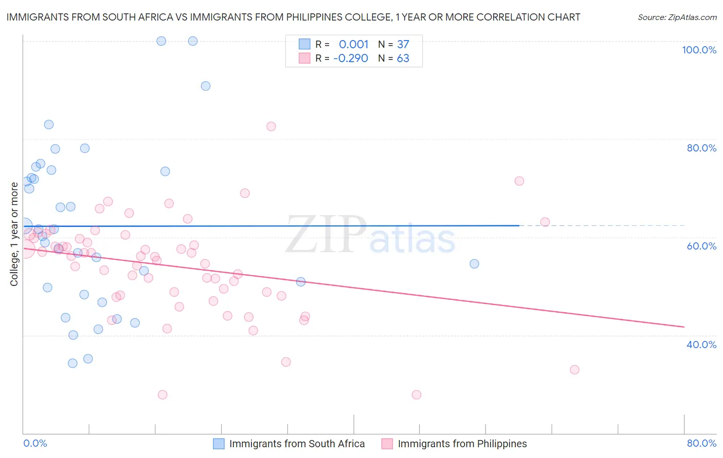 Immigrants from South Africa vs Immigrants from Philippines College, 1 year or more