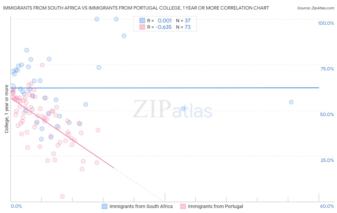 Immigrants from South Africa vs Immigrants from Portugal College, 1 year or more