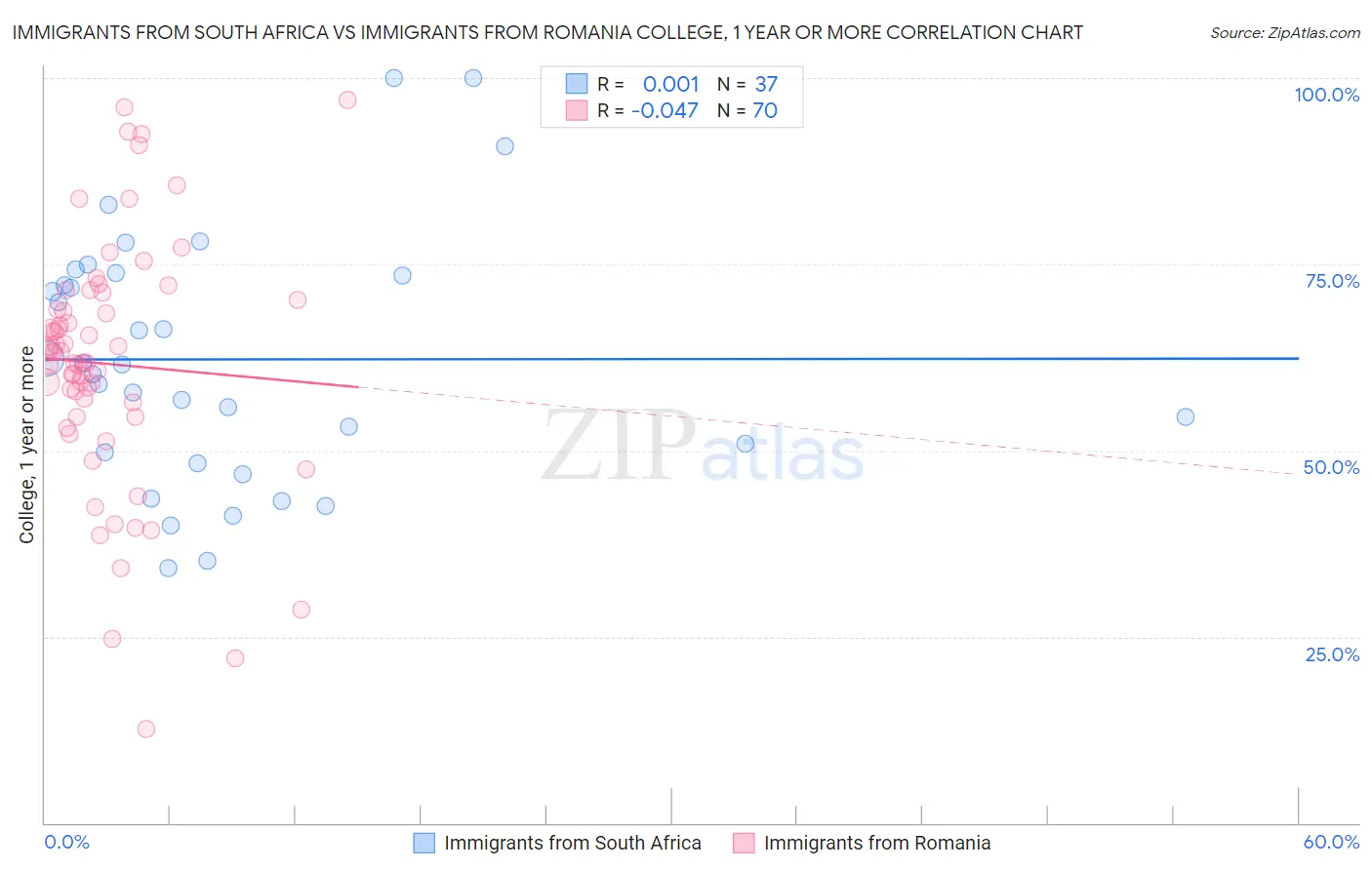 Immigrants from South Africa vs Immigrants from Romania College, 1 year or more