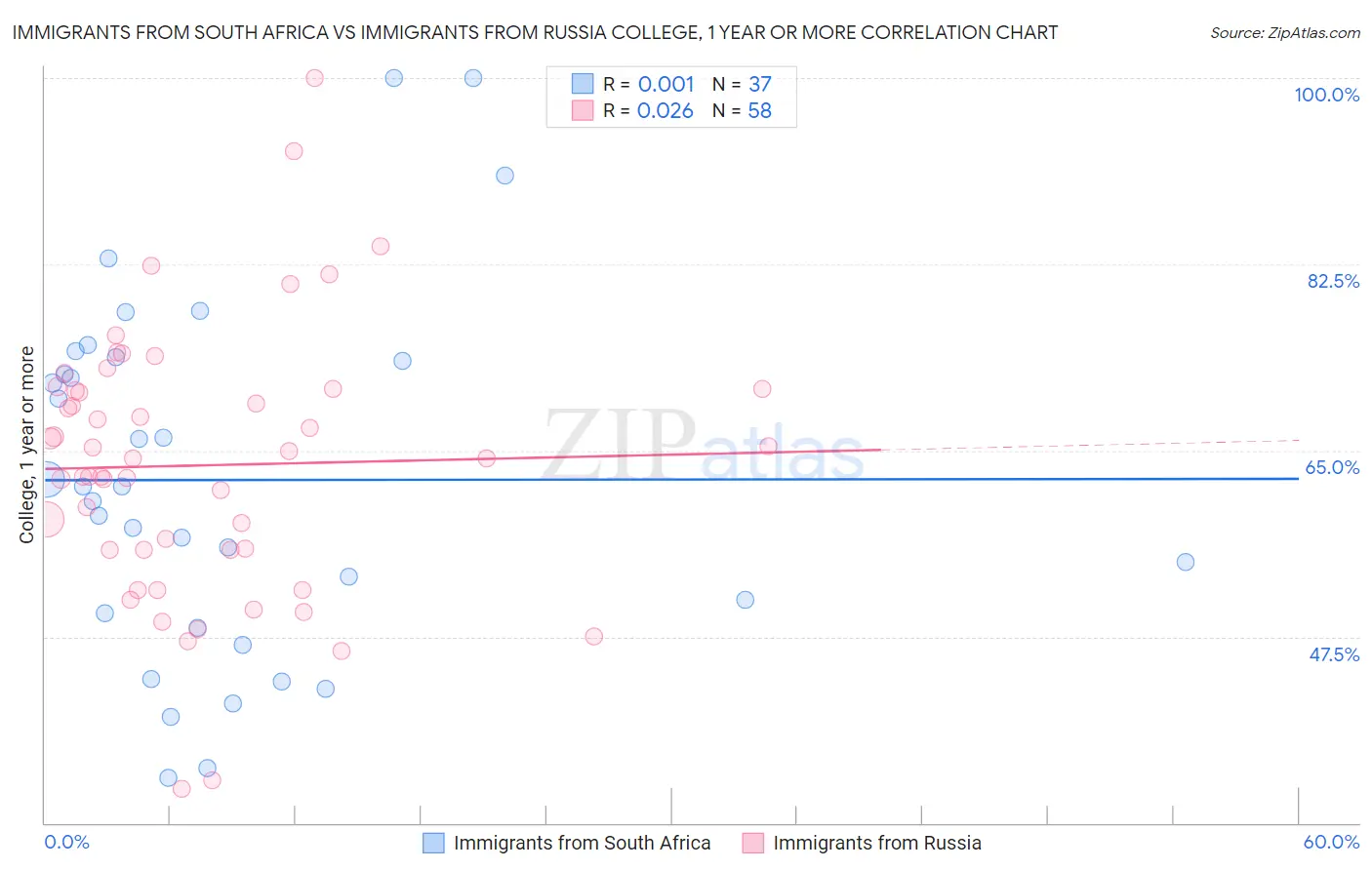 Immigrants from South Africa vs Immigrants from Russia College, 1 year or more