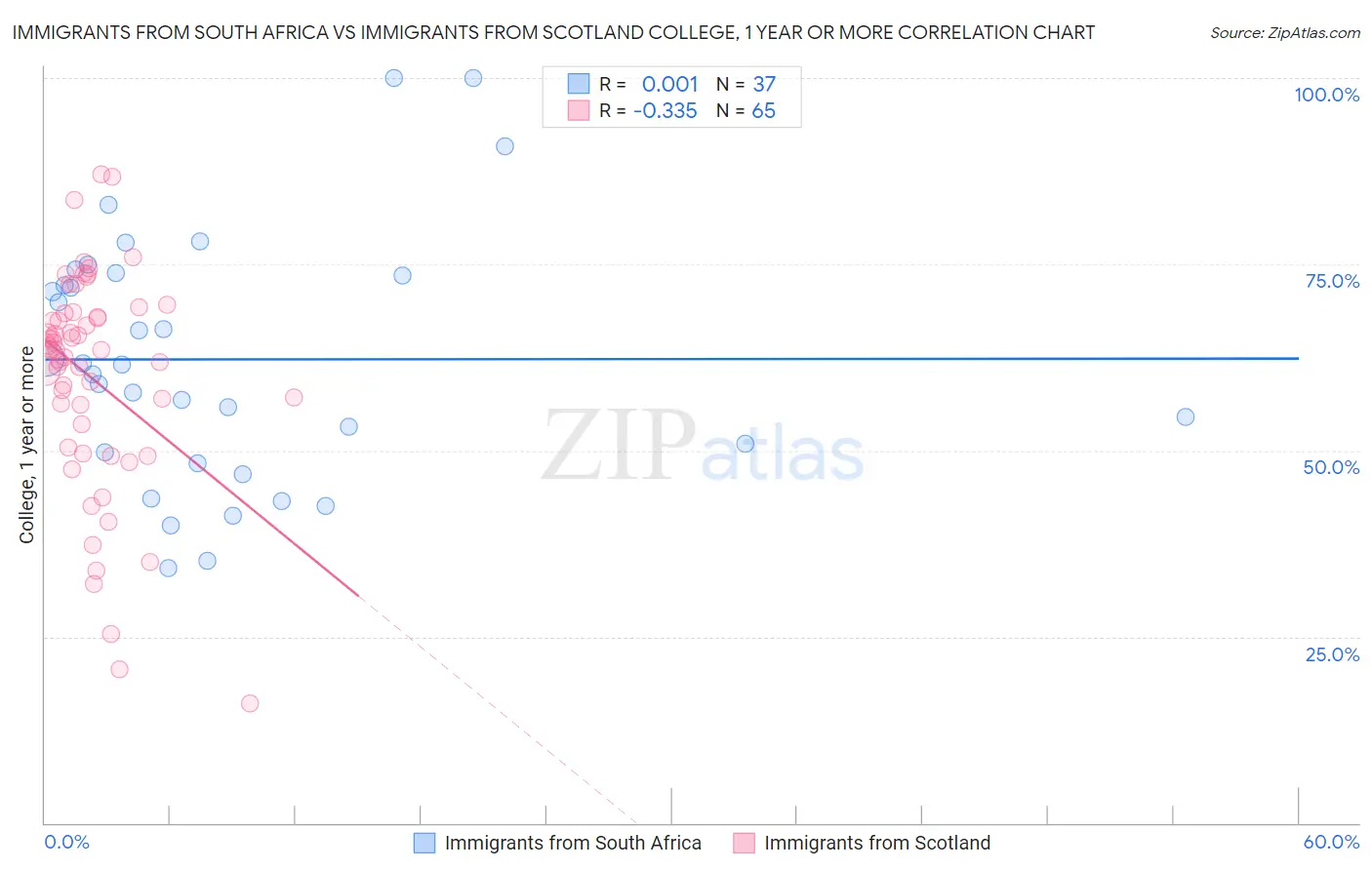 Immigrants from South Africa vs Immigrants from Scotland College, 1 year or more