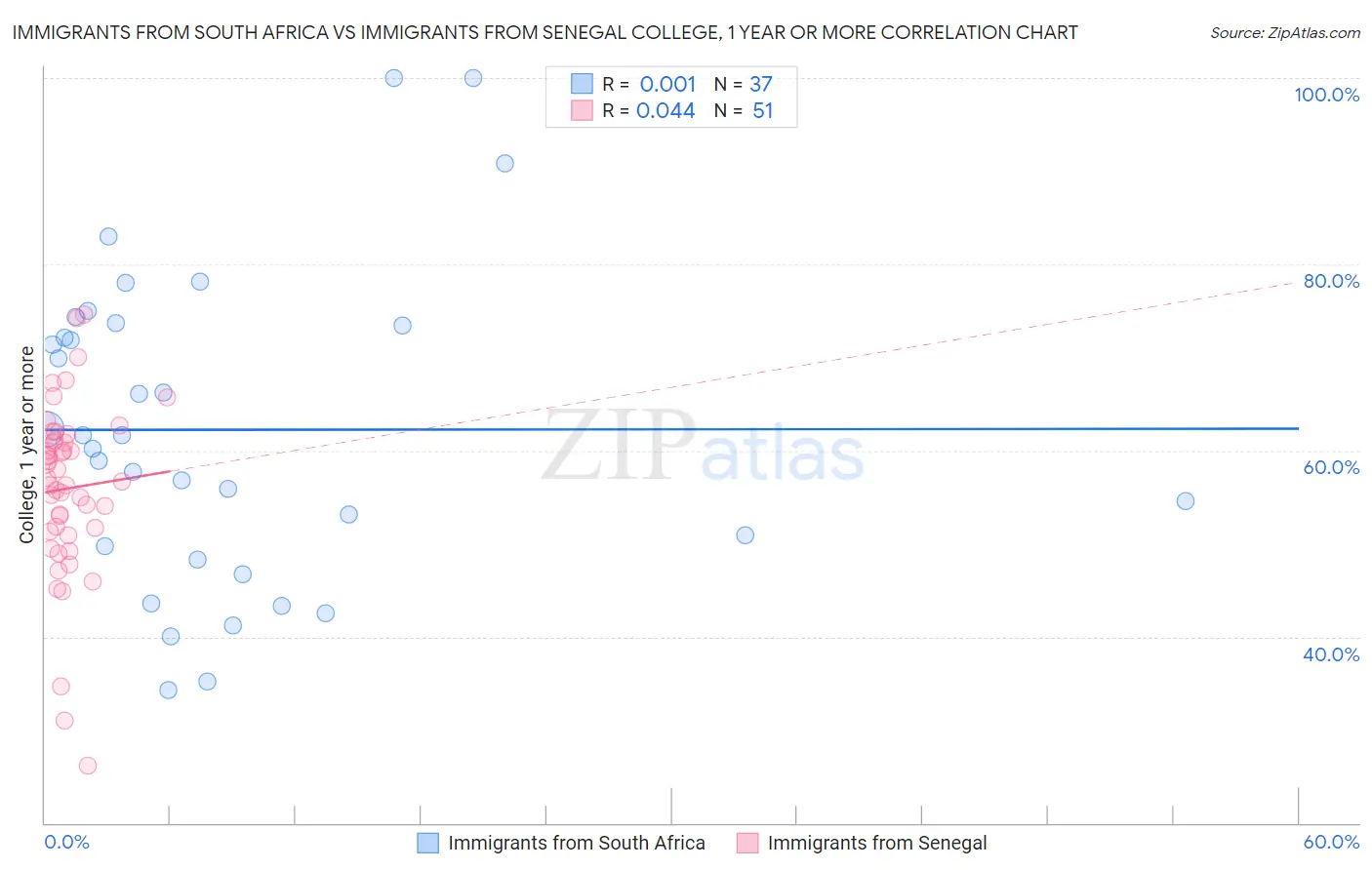 Immigrants from South Africa vs Immigrants from Senegal College, 1 year or more