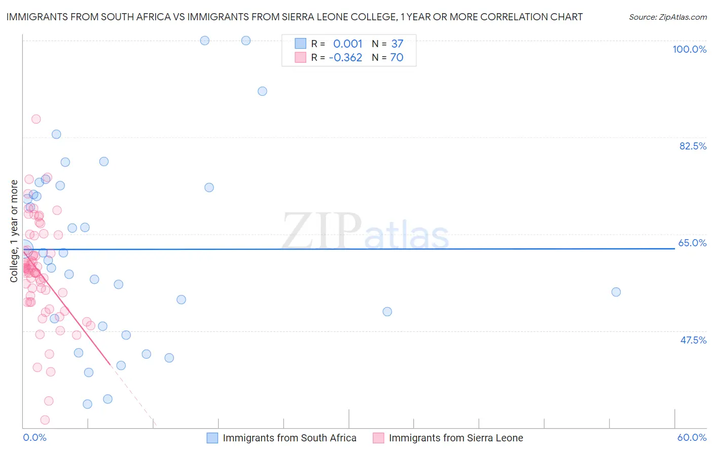 Immigrants from South Africa vs Immigrants from Sierra Leone College, 1 year or more