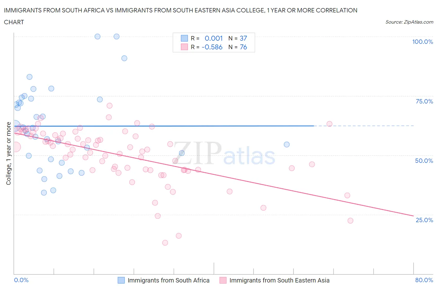 Immigrants from South Africa vs Immigrants from South Eastern Asia College, 1 year or more