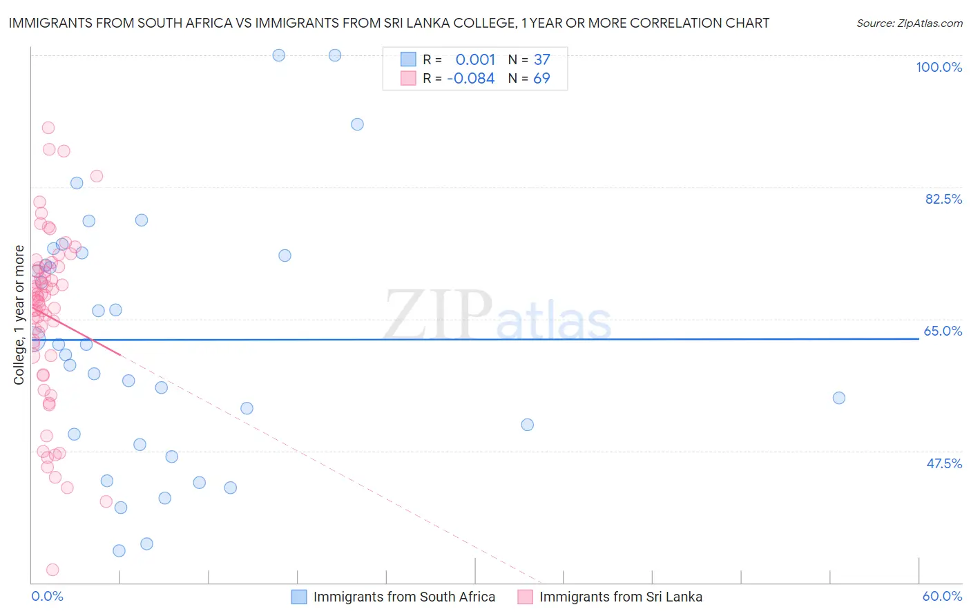 Immigrants from South Africa vs Immigrants from Sri Lanka College, 1 year or more