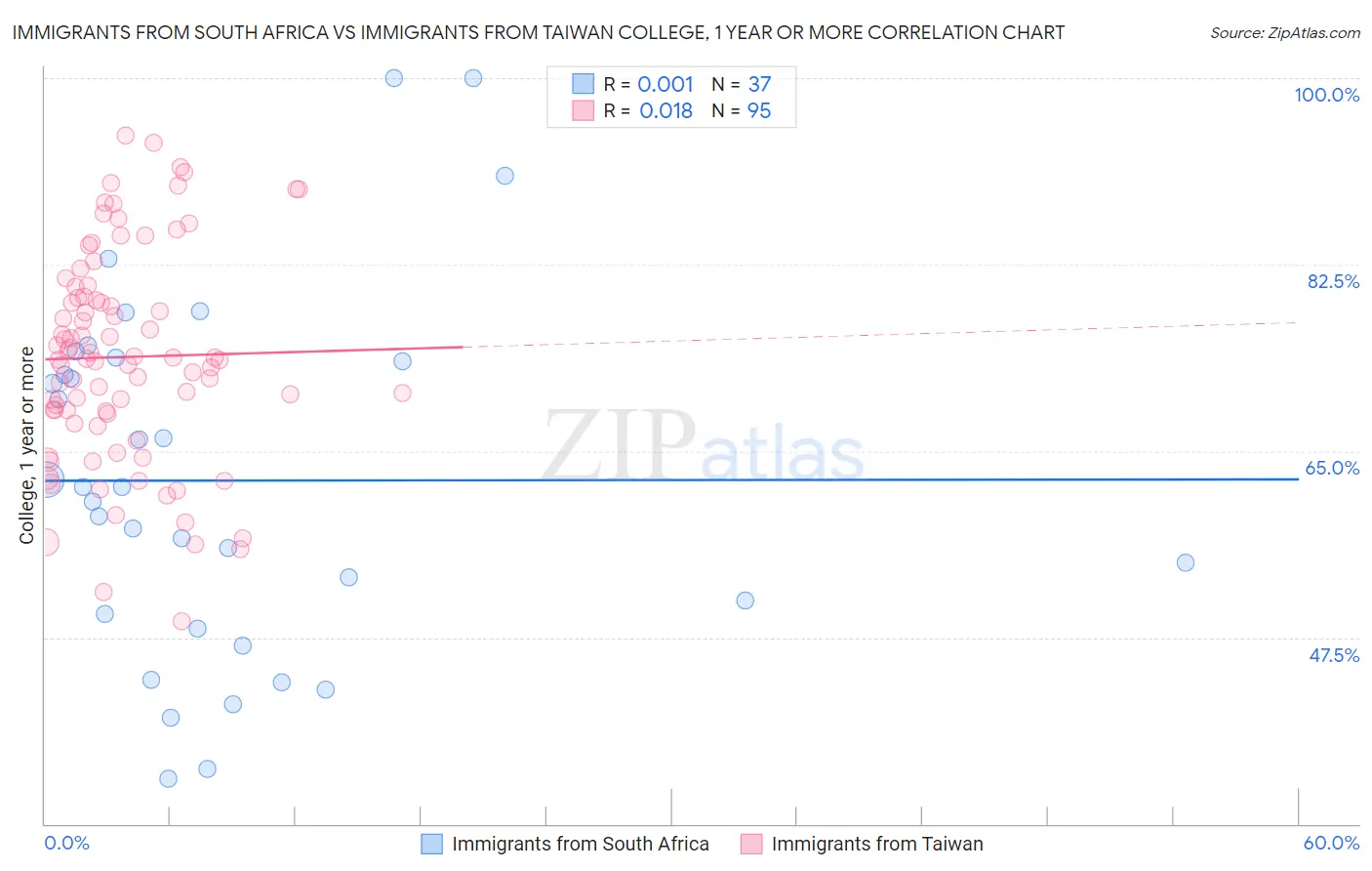 Immigrants from South Africa vs Immigrants from Taiwan College, 1 year or more