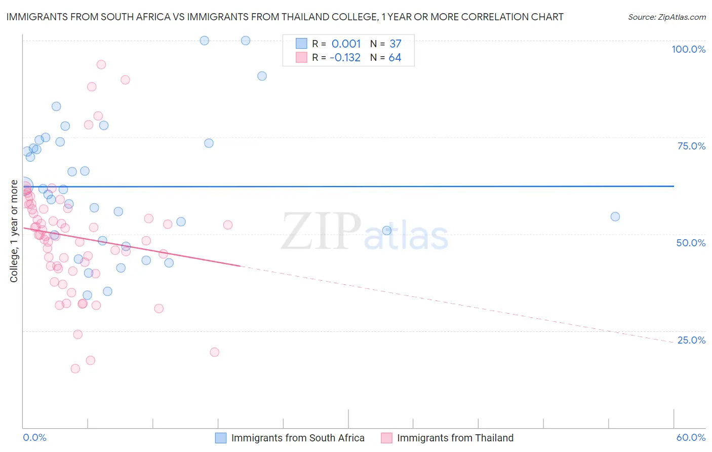 Immigrants from South Africa vs Immigrants from Thailand College, 1 year or more