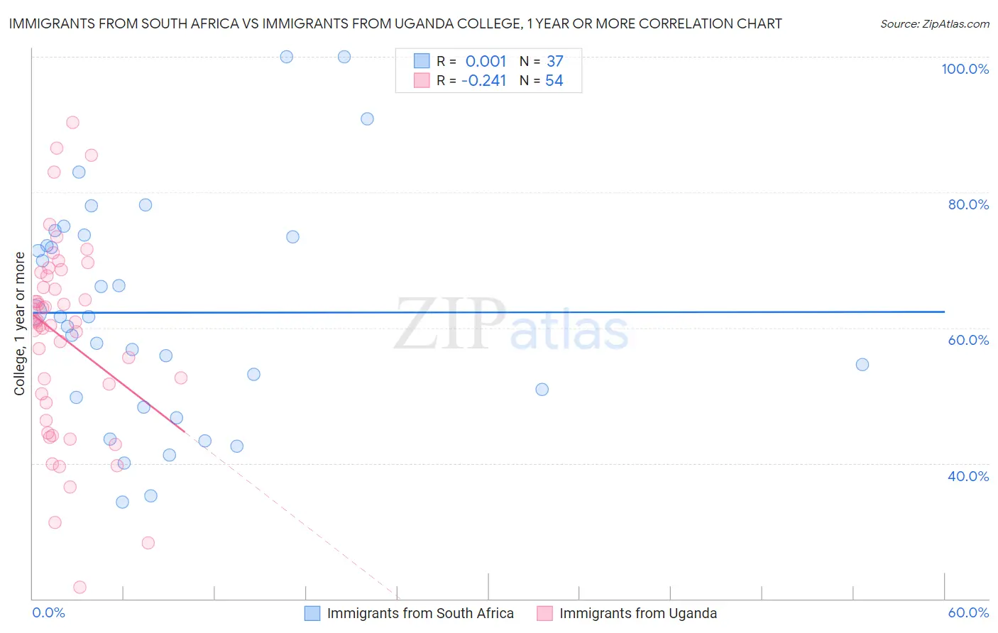 Immigrants from South Africa vs Immigrants from Uganda College, 1 year or more