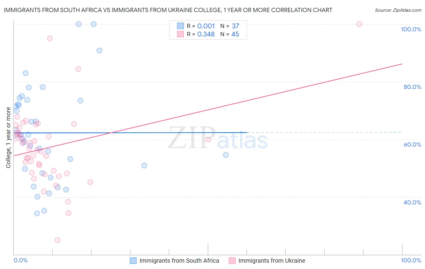 Immigrants from South Africa vs Immigrants from Ukraine College, 1 year or more