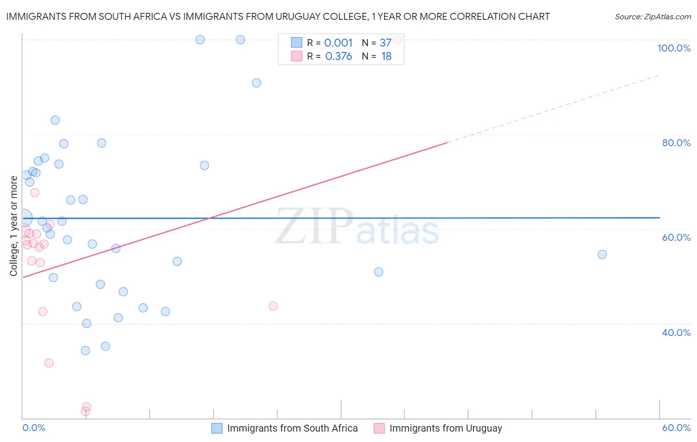 Immigrants from South Africa vs Immigrants from Uruguay College, 1 year or more