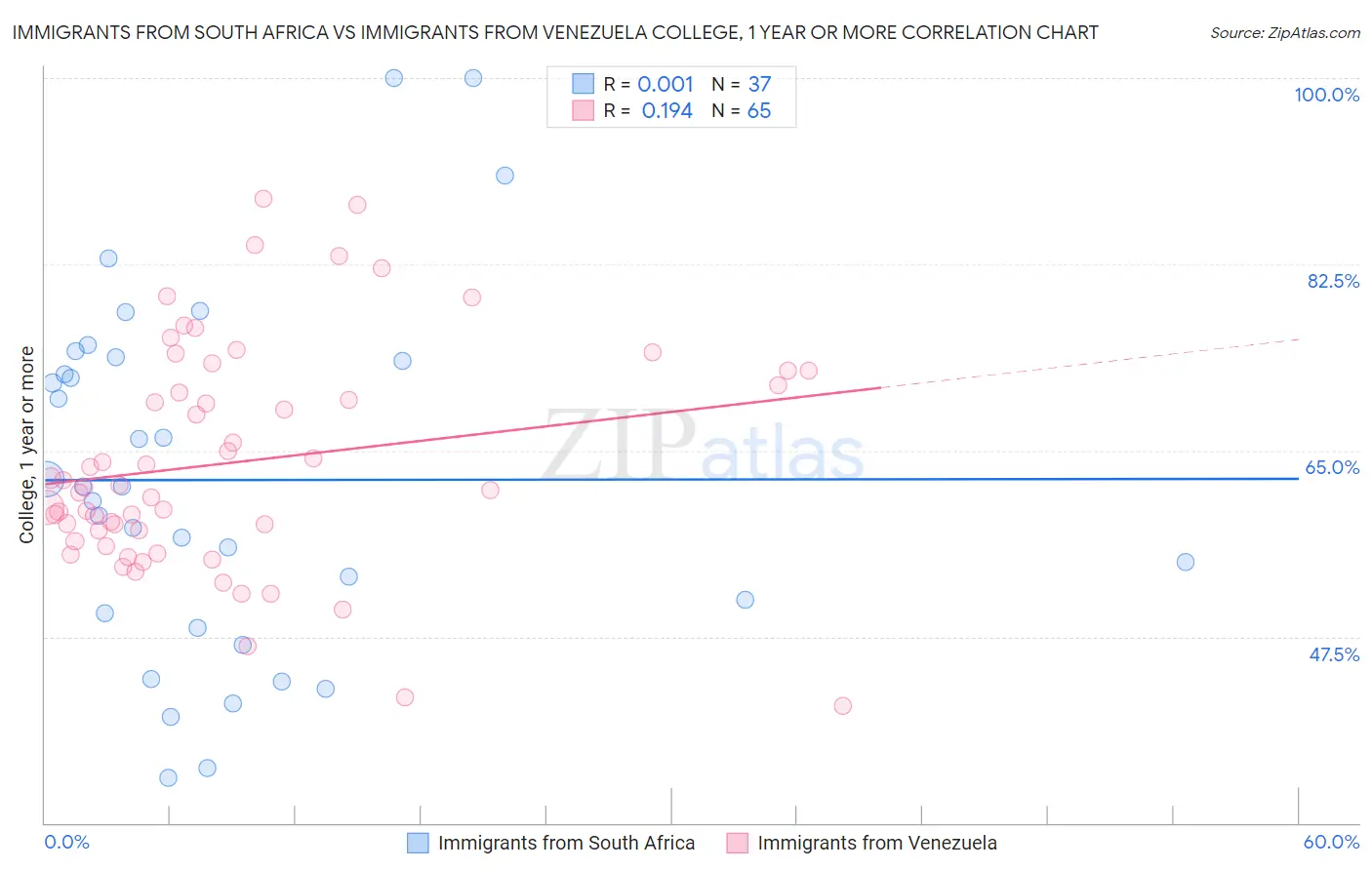 Immigrants from South Africa vs Immigrants from Venezuela College, 1 year or more