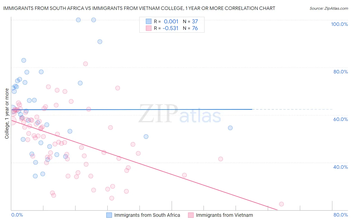 Immigrants from South Africa vs Immigrants from Vietnam College, 1 year or more