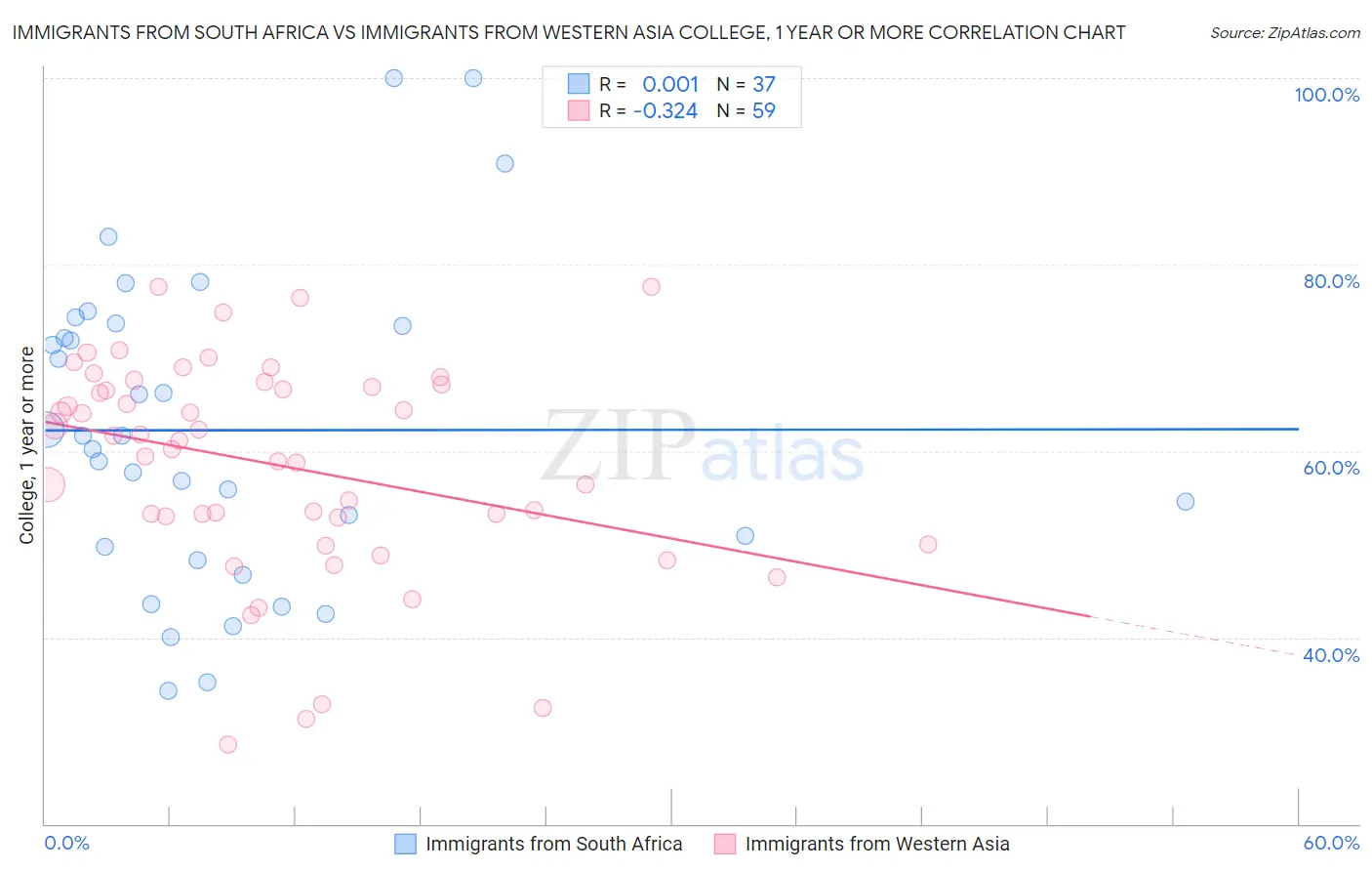 Immigrants from South Africa vs Immigrants from Western Asia College, 1 year or more