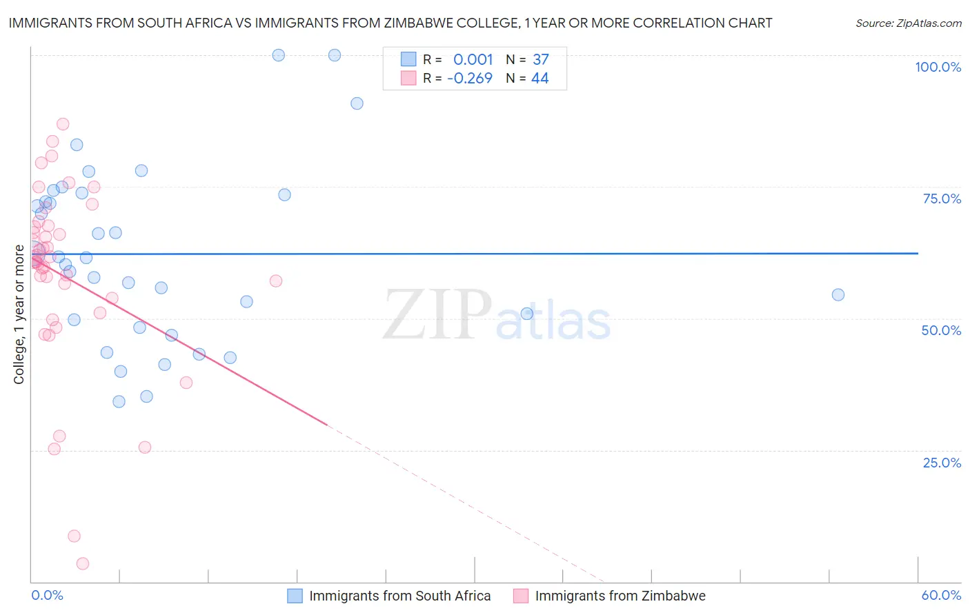 Immigrants from South Africa vs Immigrants from Zimbabwe College, 1 year or more