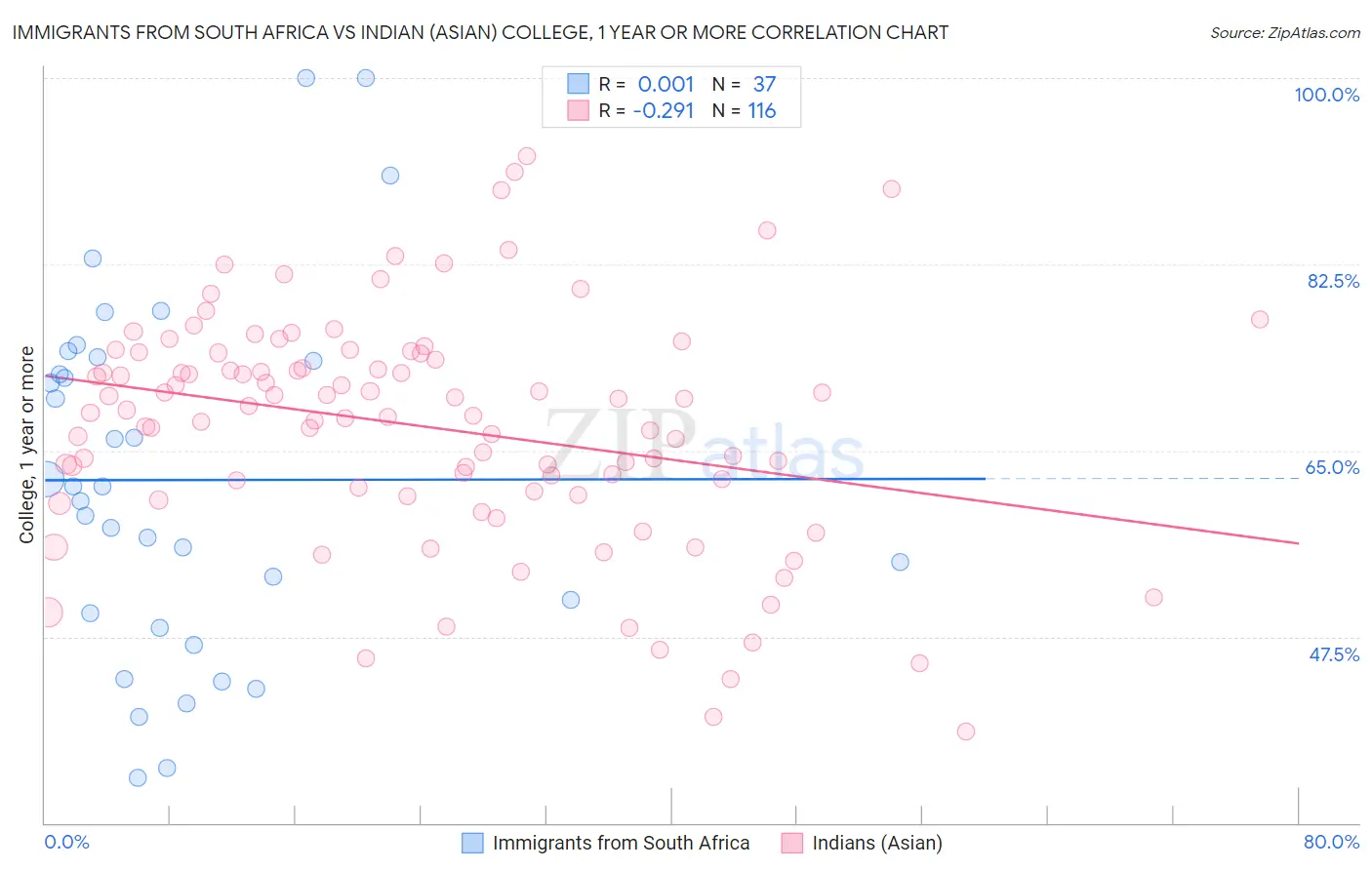 Immigrants from South Africa vs Indian (Asian) College, 1 year or more