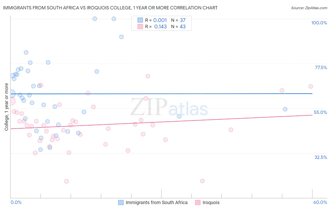 Immigrants from South Africa vs Iroquois College, 1 year or more