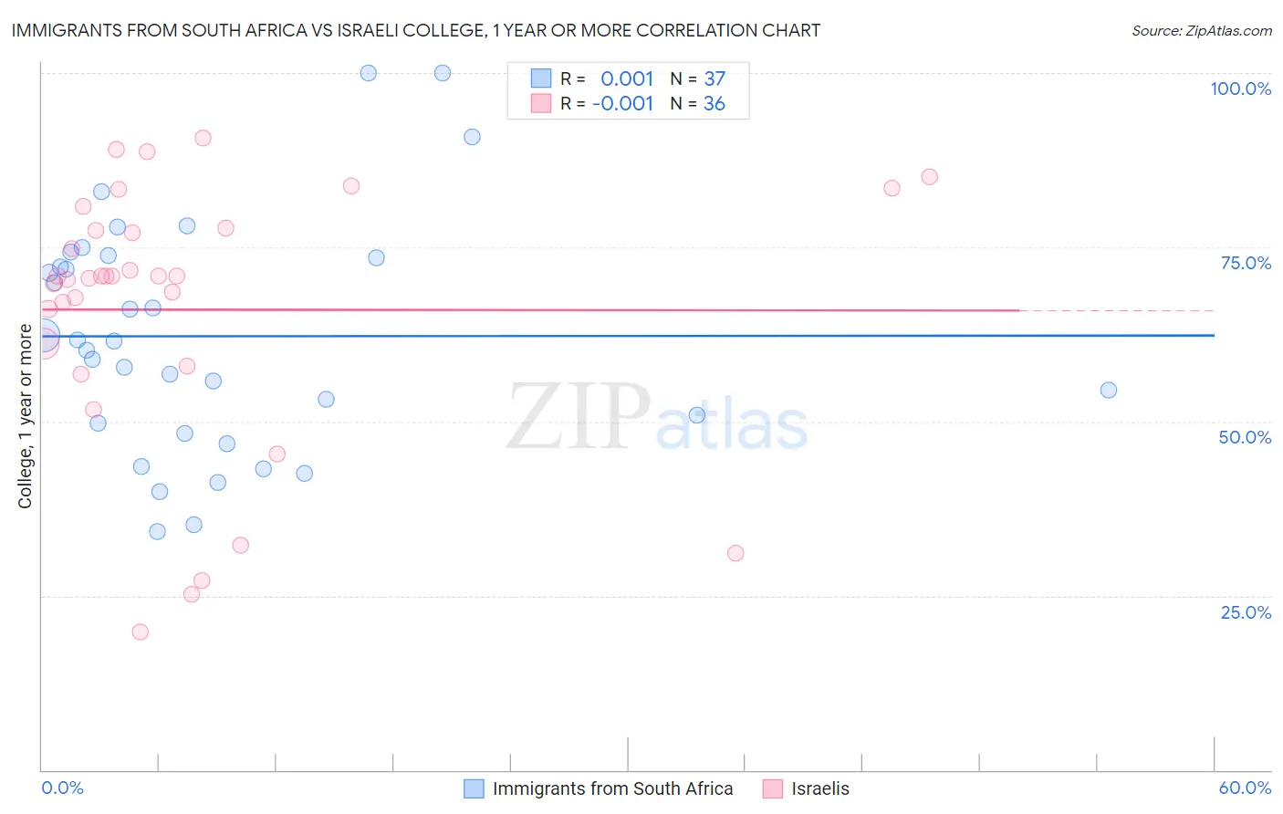 Immigrants from South Africa vs Israeli College, 1 year or more