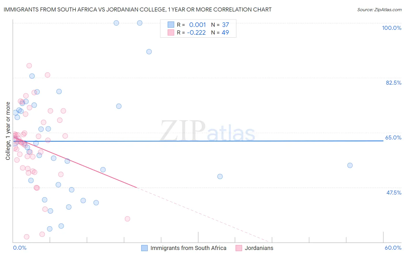 Immigrants from South Africa vs Jordanian College, 1 year or more