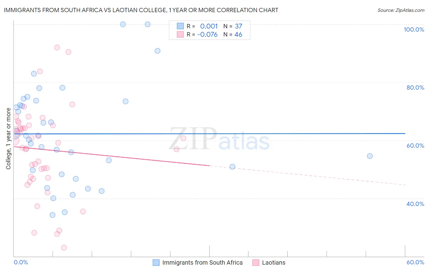 Immigrants from South Africa vs Laotian College, 1 year or more