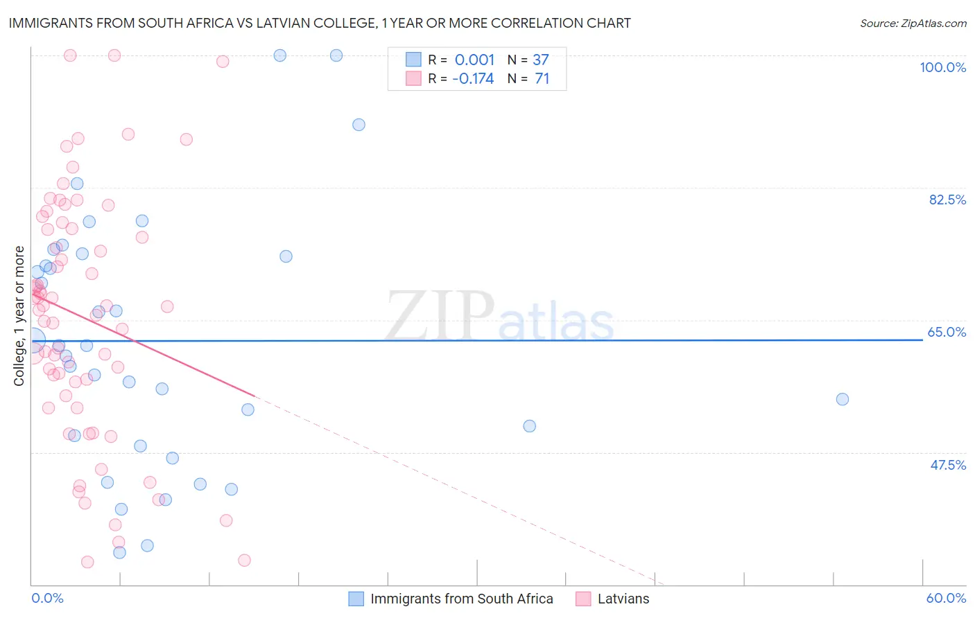 Immigrants from South Africa vs Latvian College, 1 year or more