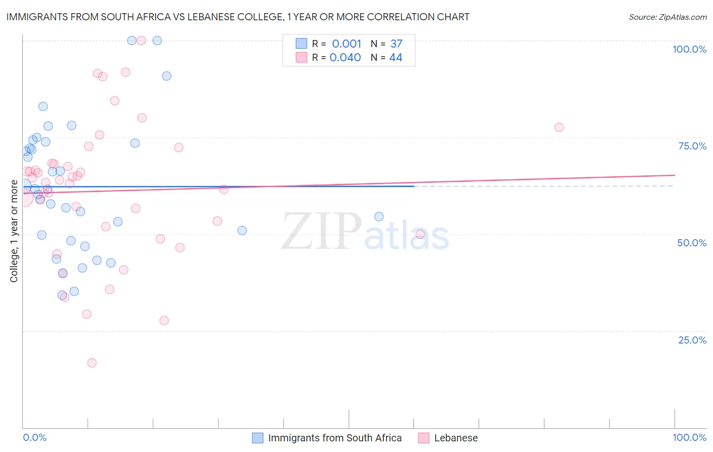 Immigrants from South Africa vs Lebanese College, 1 year or more