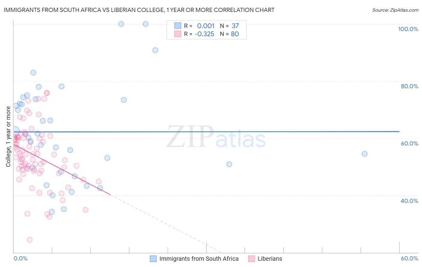 Immigrants from South Africa vs Liberian College, 1 year or more