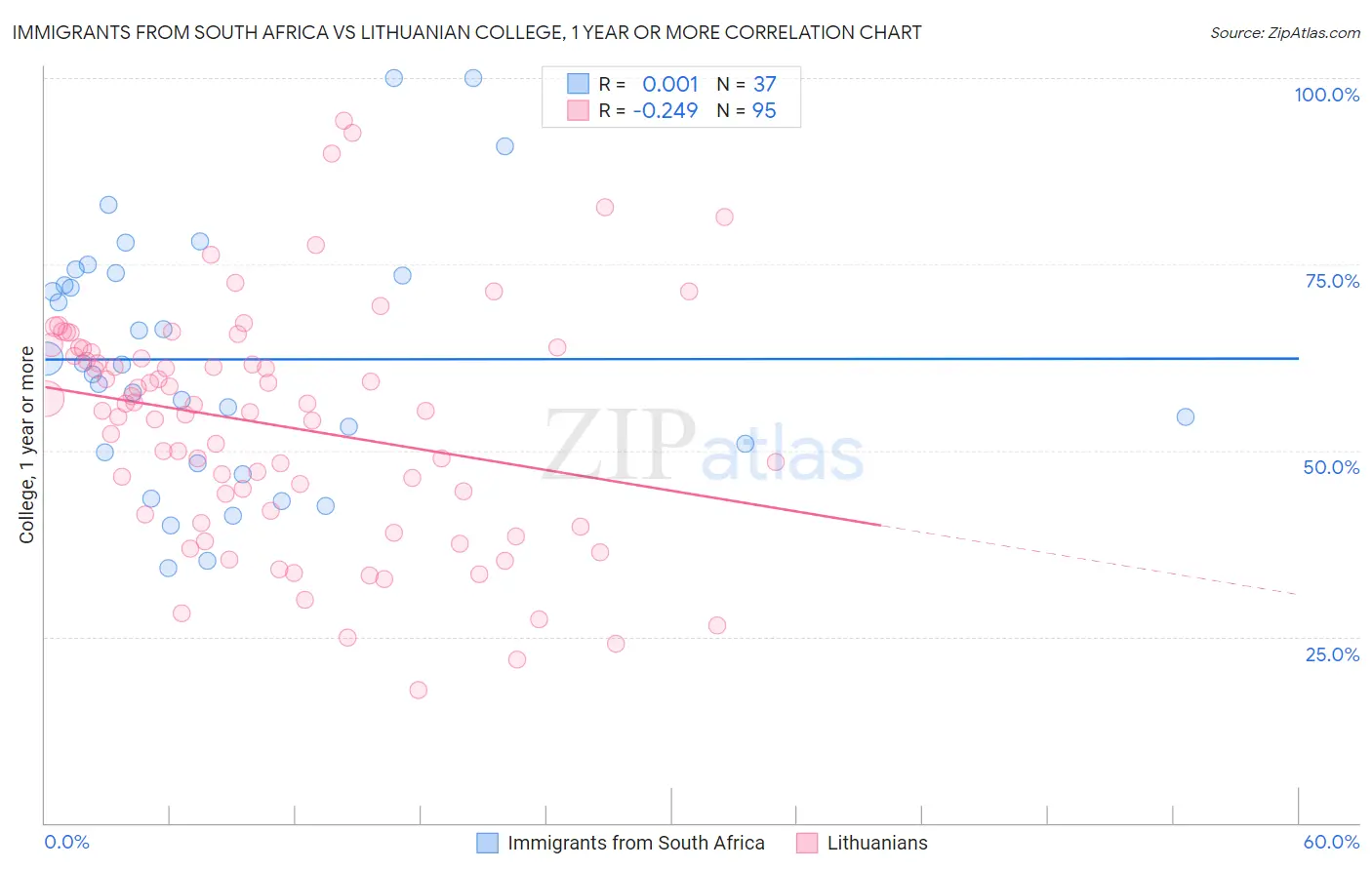 Immigrants from South Africa vs Lithuanian College, 1 year or more