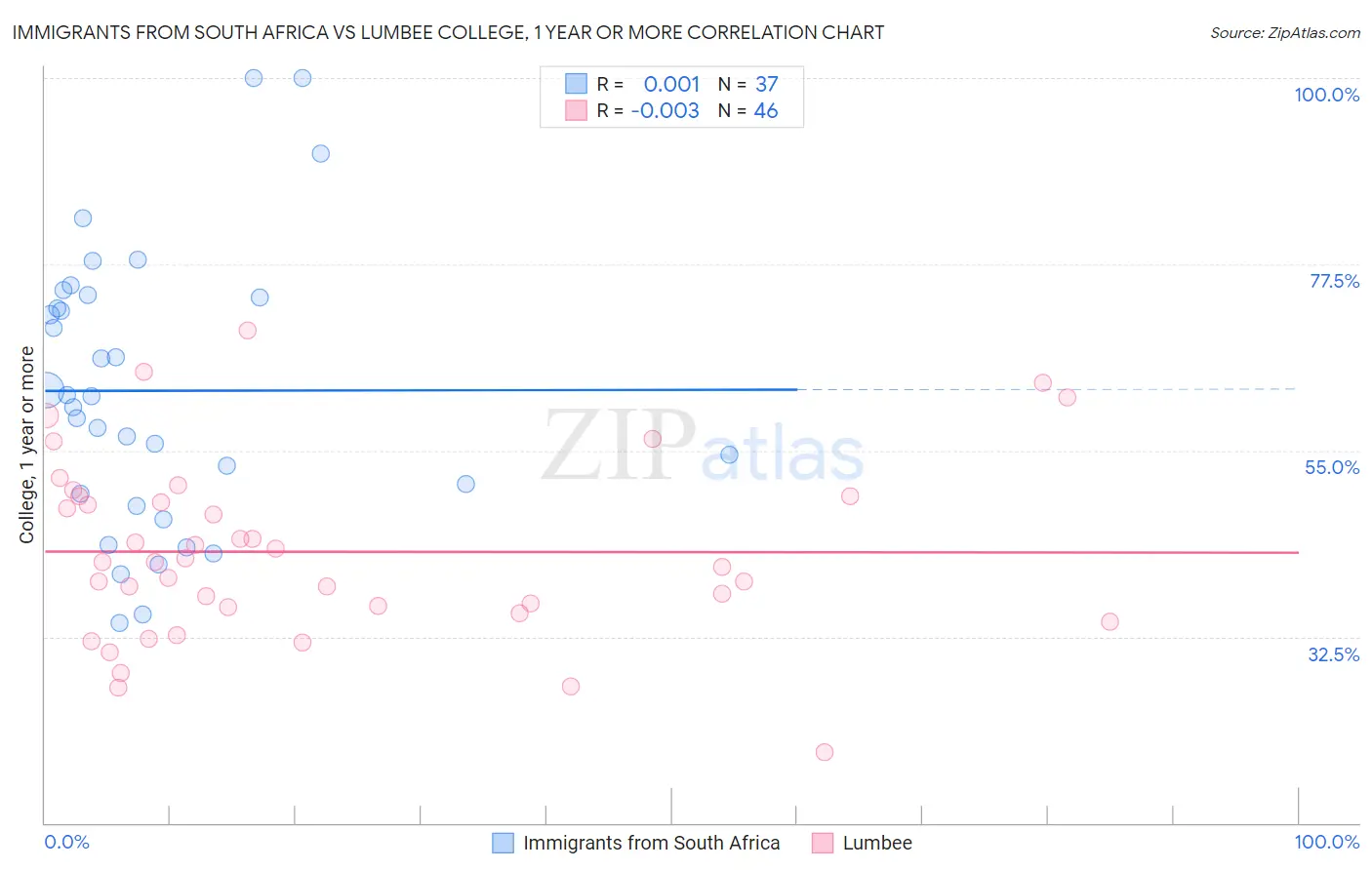 Immigrants from South Africa vs Lumbee College, 1 year or more