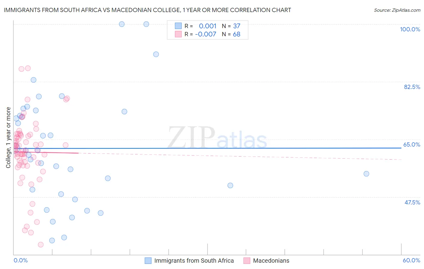 Immigrants from South Africa vs Macedonian College, 1 year or more