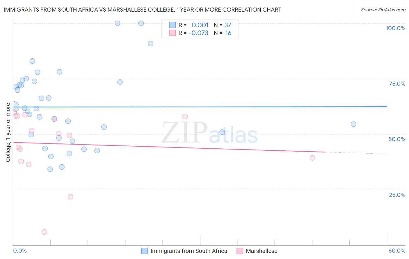 Immigrants from South Africa vs Marshallese College, 1 year or more