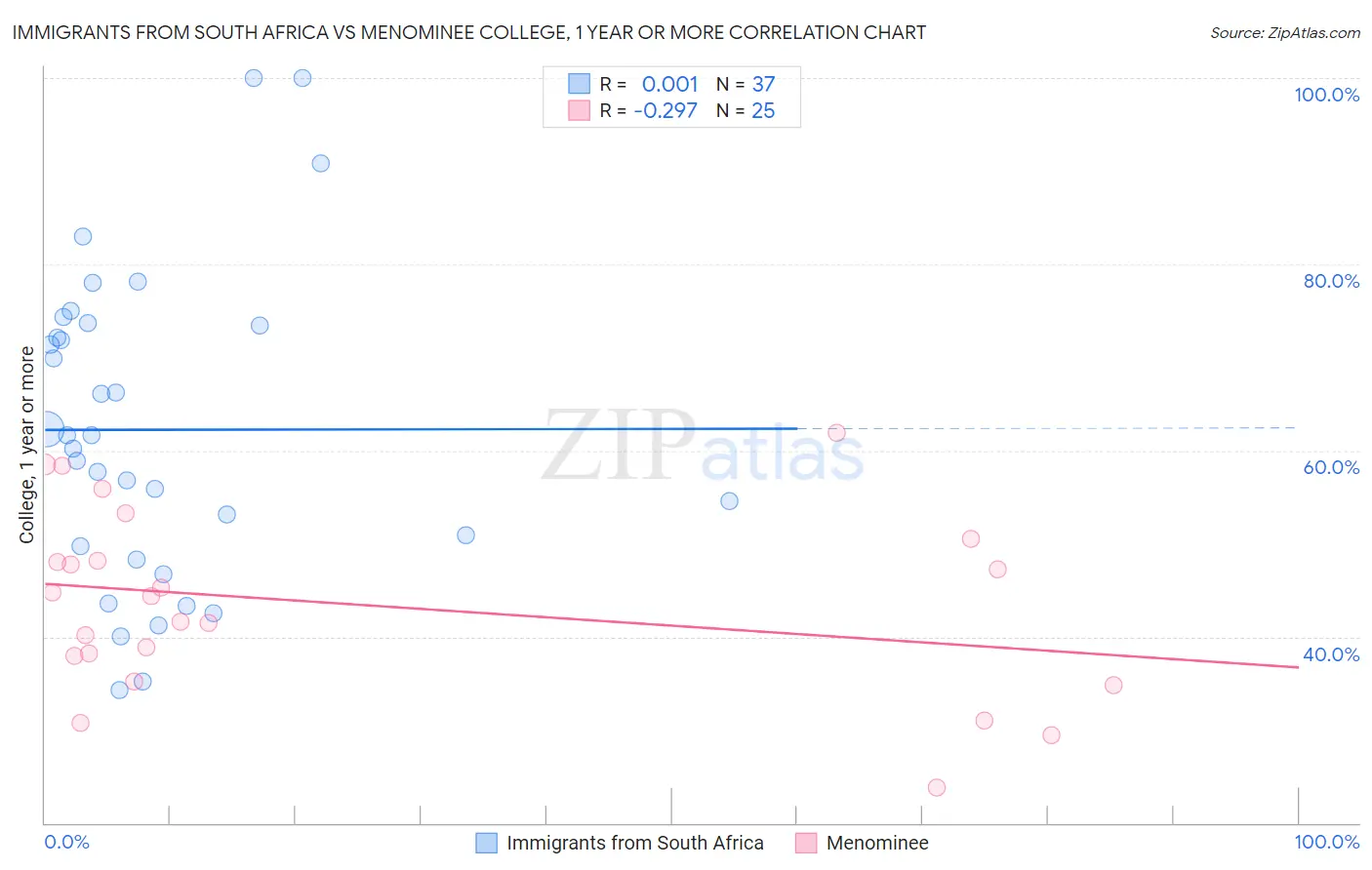 Immigrants from South Africa vs Menominee College, 1 year or more