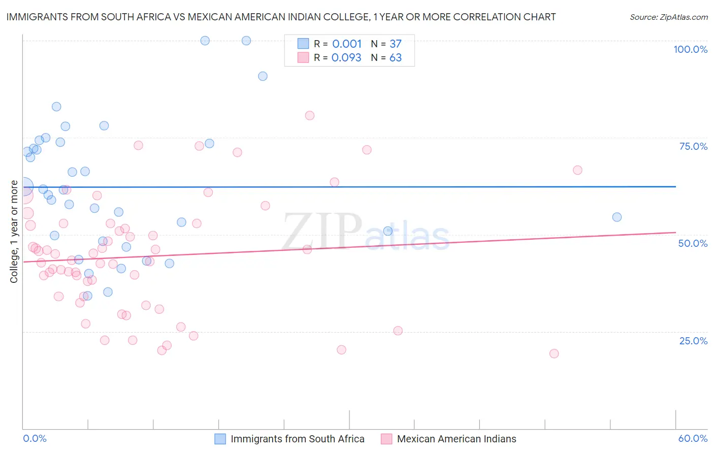 Immigrants from South Africa vs Mexican American Indian College, 1 year or more