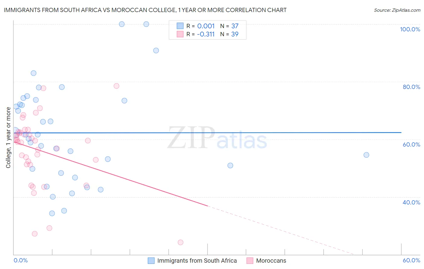 Immigrants from South Africa vs Moroccan College, 1 year or more