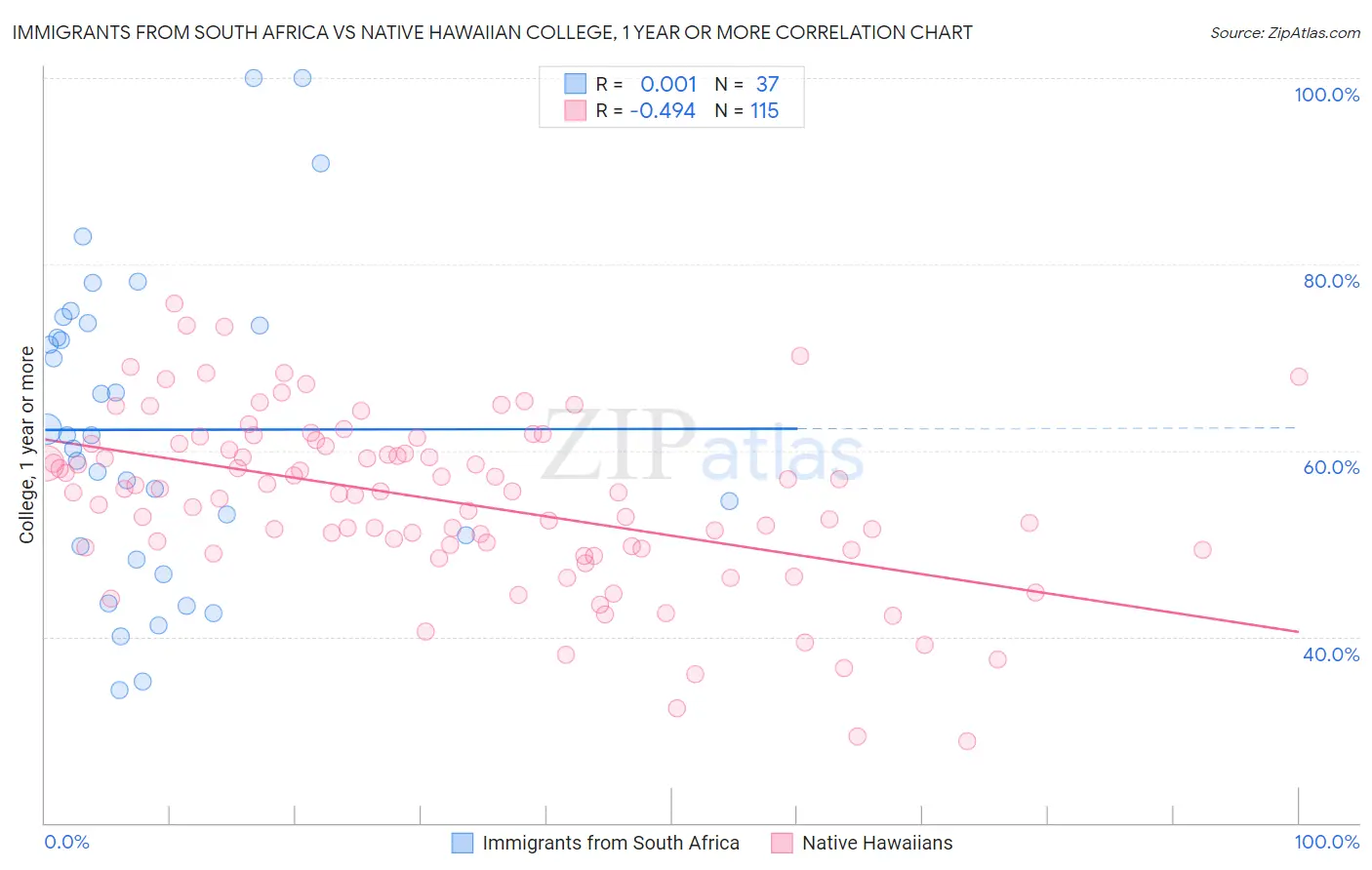 Immigrants from South Africa vs Native Hawaiian College, 1 year or more