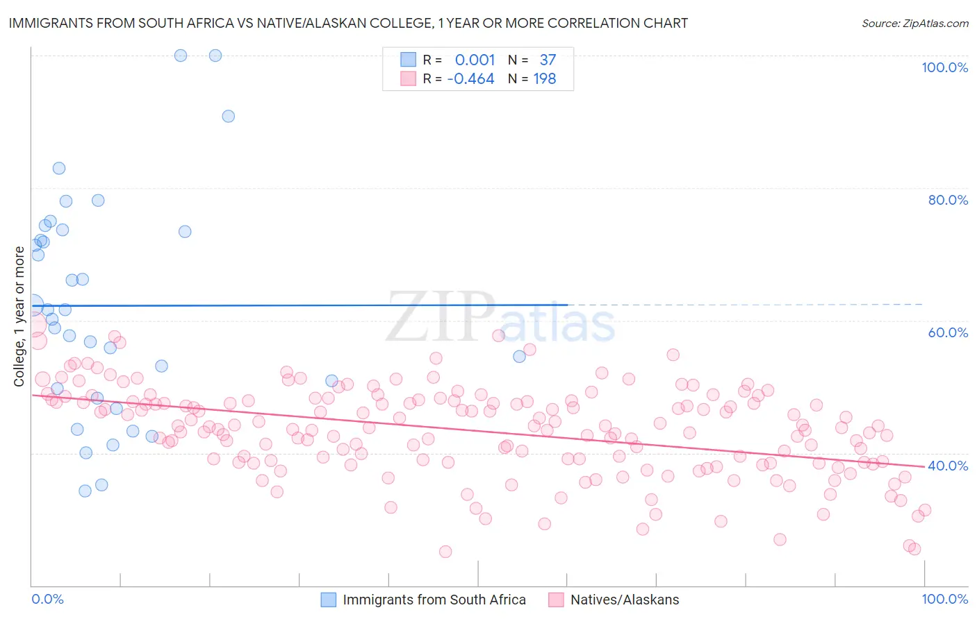 Immigrants from South Africa vs Native/Alaskan College, 1 year or more