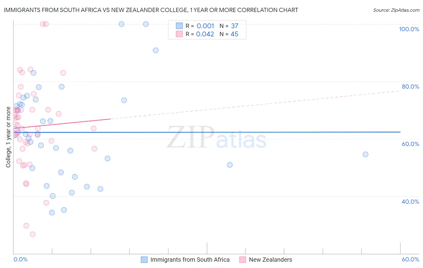 Immigrants from South Africa vs New Zealander College, 1 year or more